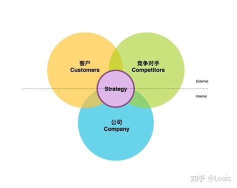 公司發展方向|策略規劃怎麼做？一篇掌握帶領公司脫穎而出的策略規。